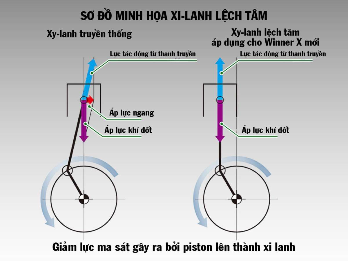 Công nghệ giảm thiểu ma sát tối ưu